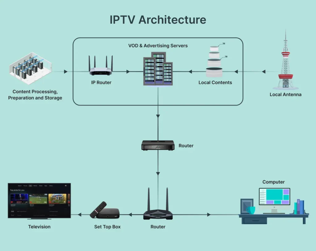 iptv architecture